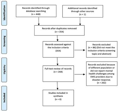 The Psychological Challenges of Emergency Medical Service Providers During Disasters: A Mini-Review February 2022